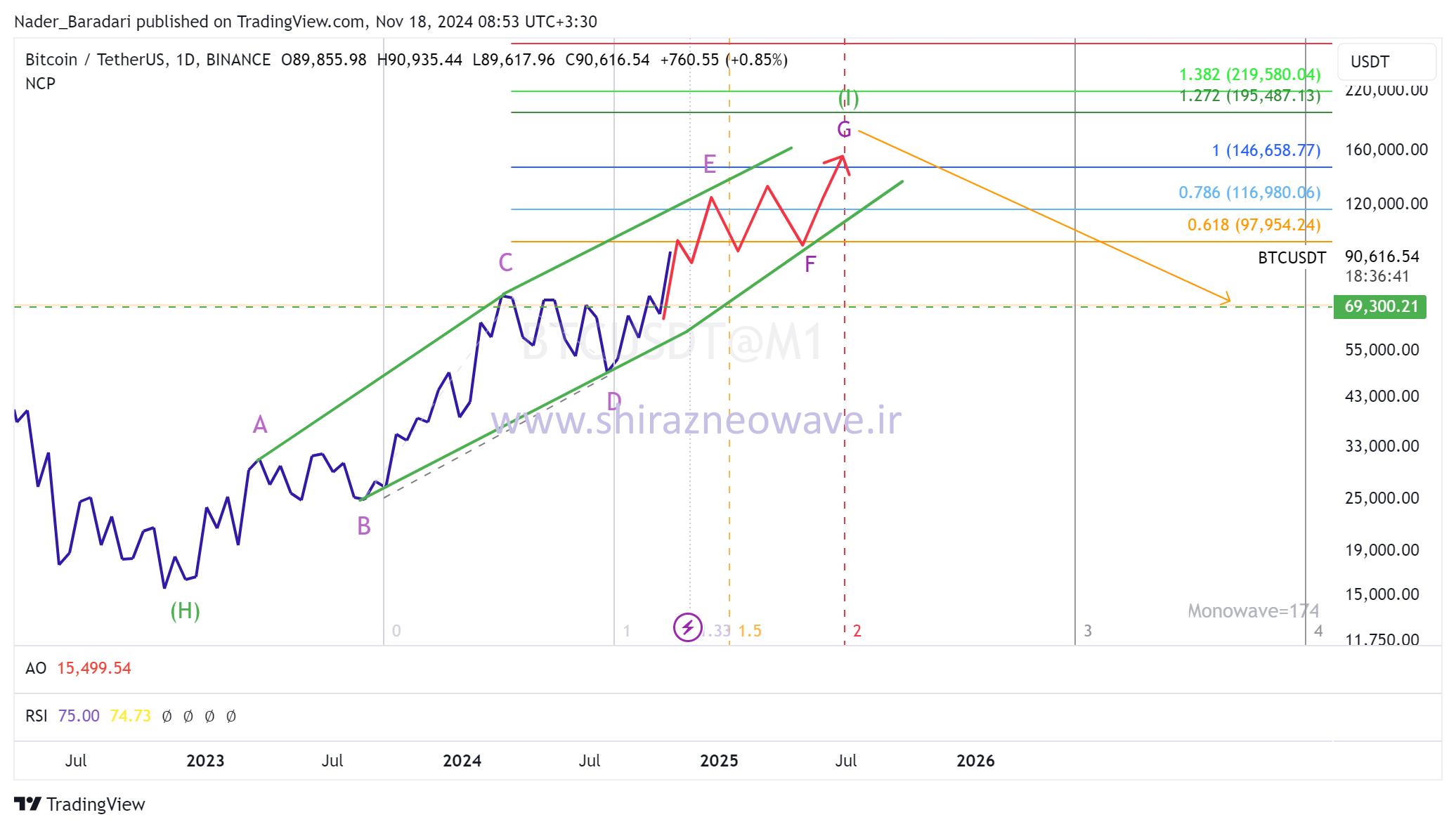 تحلیل 2025 بیت کوین