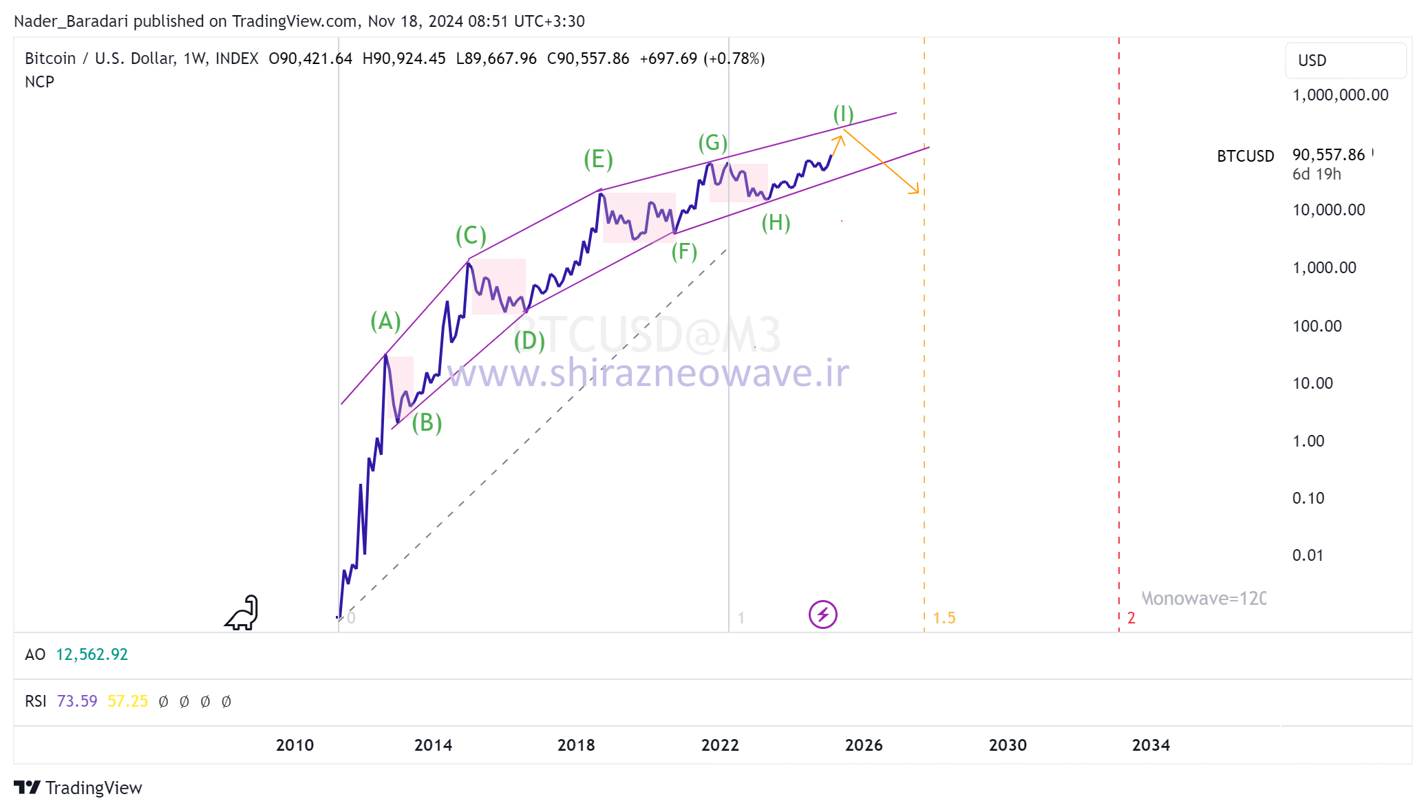 تحلیل بلند مدت بیت کوین